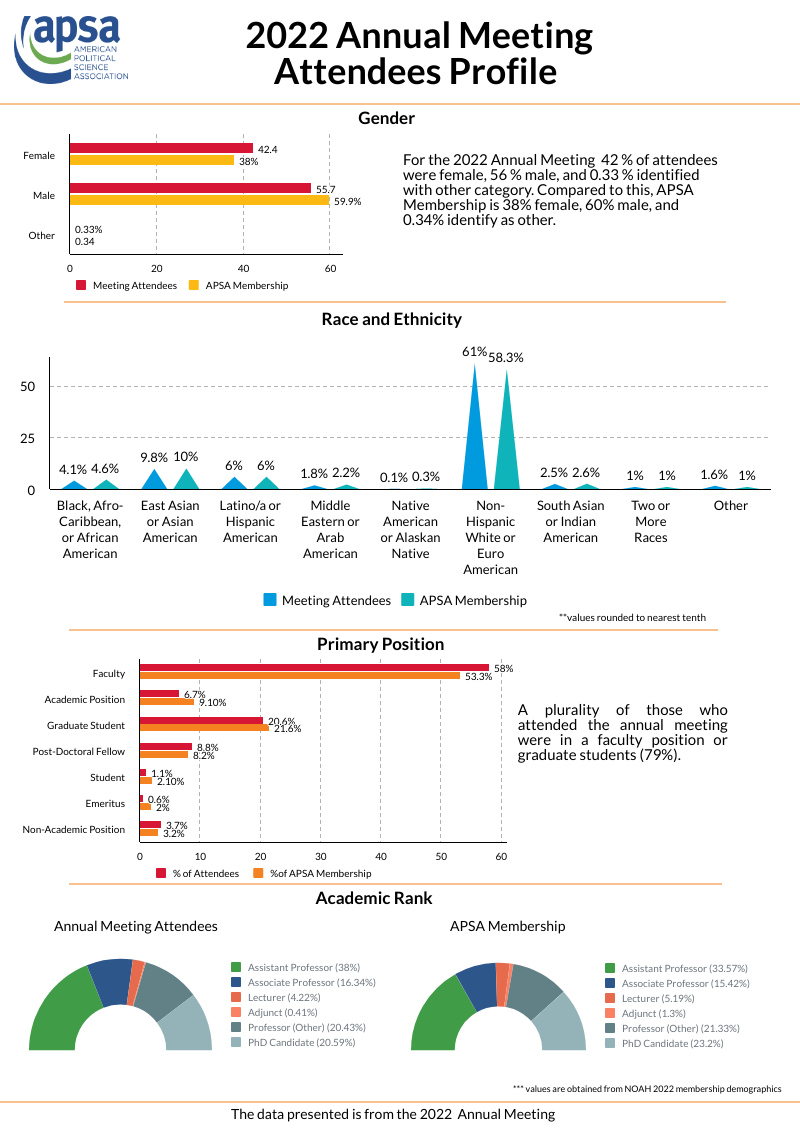 2022 AM 2022 Annual Meeting Attendees Profile